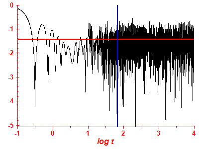 Survival probability log